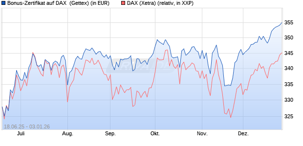 Bonus-Zertifikat auf DAX [Goldman Sachs Bank Euro. (WKN: GV8CAE) Chart
