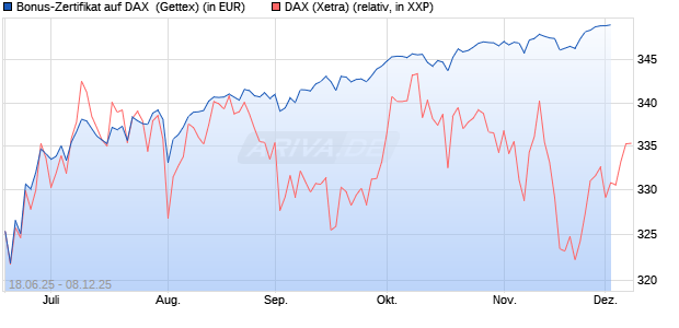 Bonus-Zertifikat auf DAX [Goldman Sachs Bank Euro. (WKN: GV8CAF) Chart