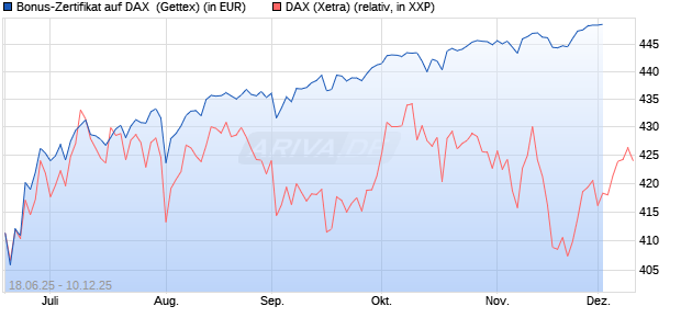 Bonus-Zertifikat auf DAX [Goldman Sachs Bank Euro. (WKN: GV8CAH) Chart