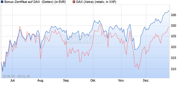 Bonus-Zertifikat auf DAX [Goldman Sachs Bank Euro. (WKN: GV8CAM) Chart