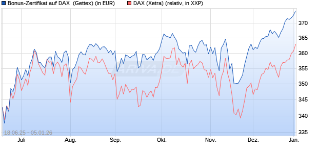 Bonus-Zertifikat auf DAX [Goldman Sachs Bank Euro. (WKN: GV8CB2) Chart
