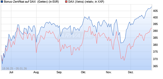 Bonus-Zertifikat auf DAX [Goldman Sachs Bank Euro. (WKN: GV8CB4) Chart
