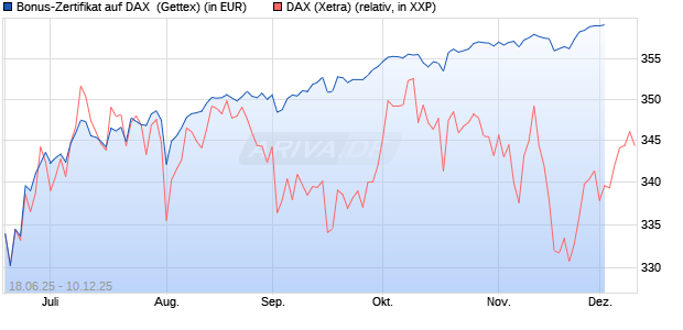 Bonus-Zertifikat auf DAX [Goldman Sachs Bank Euro. (WKN: GV8CBE) Chart