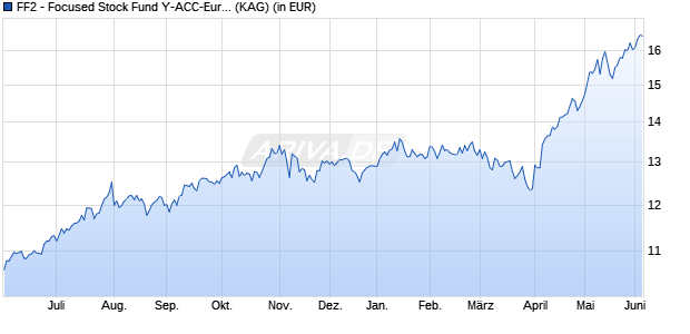 Performance des FF2 - Focused Stock Fund Y-ACC-Euro (ISIN LU3046617471)