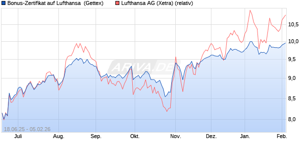 Bonus-Zertifikat auf Lufthansa [Goldman Sachs Bank. (WKN: GV8C58) Chart