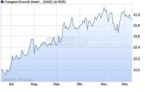 Performance des Comgest Growth America ESG Plus EUR SEA Acc (ISIN IE000UXI1N89)