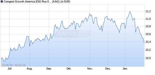 Performance des Comgest Growth America ESG Plus EUR SEA Acc (ISIN IE000UXI1N89)