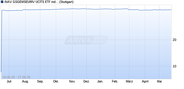 iNAV GSGEMSEURIV UCITS ETF ind.fortl.Fondsan-w. Chart