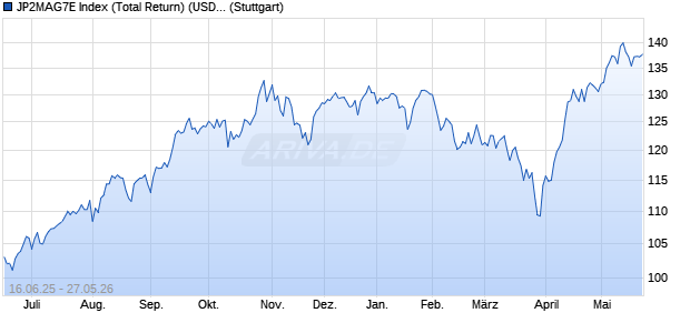 JP2MAG7E Index (Total Return) (USD) Chart