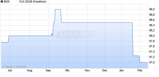 BOS             FLN 25/29 (WKN A4DFJD, ISIN NO0013515759) Chart