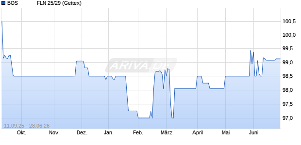 BOS             FLN 25/29 (WKN A4DFJD, ISIN NO0013515759) Chart