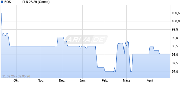 BOS             FLN 25/29 (WKN A4DFJD, ISIN NO0013515759) Chart