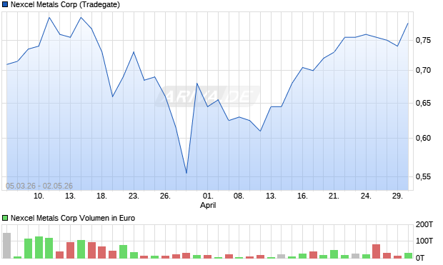 Nexcel Metals Aktie Chart