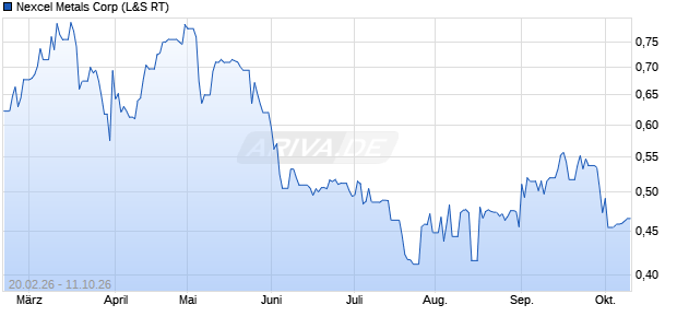 Nexcel Metals Aktie Chart