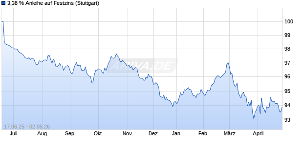 3,38 % Anleihe auf Festzins (WKN LB5Y64, ISIN DE000LB5Y640) Chart