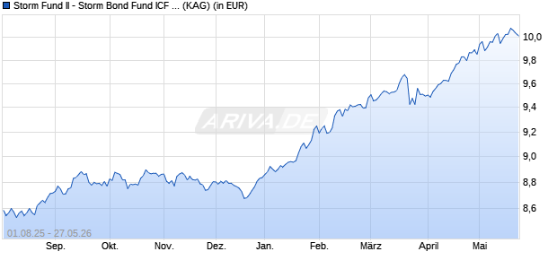 Performance des Storm Fund II - Storm Bond Fund ICF NOK (ISIN LU2545306545)
