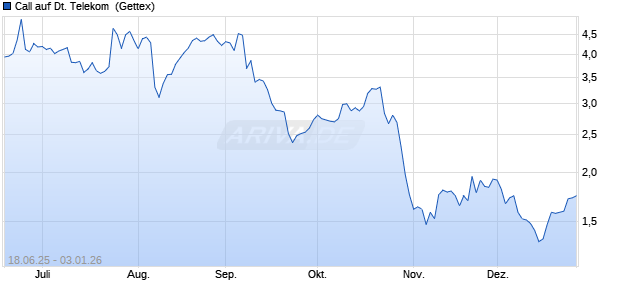 Call auf Deutsche Telekom [UniCredit Bank GmbH] (WKN: UG7CCF) Chart
