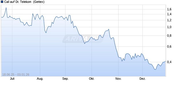 Call auf Deutsche Telekom [UniCredit Bank GmbH] (WKN: UG7CCG) Chart