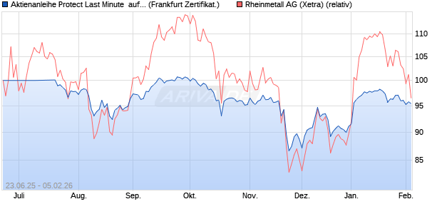 Aktienanleihe Protect Last Minute  auf Rheinmetall [B. (WKN: PC99R9) Chart