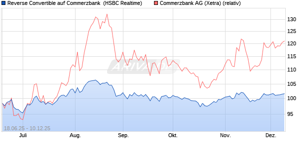 Reverse Convertible auf Commerzbank [HSBC Trinka. (WKN: HT63PN) Chart