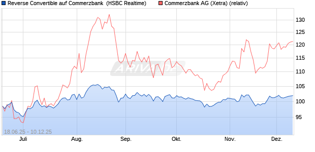 Reverse Convertible auf Commerzbank [HSBC Trinka. (WKN: HT63PK) Chart