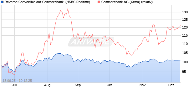 Reverse Convertible auf Commerzbank [HSBC Trinka. (WKN: HT63PL) Chart