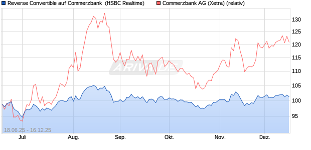 Reverse Convertible auf Commerzbank [HSBC Trinka. (WKN: HT63PM) Chart