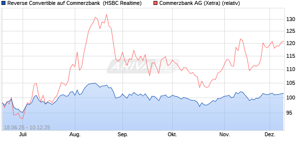 Reverse Convertible auf Commerzbank [HSBC Trinka. (WKN: HT63PP) Chart