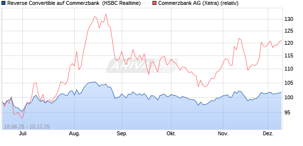 Reverse Convertible auf Commerzbank [HSBC Trinka. (WKN: HT63PQ) Chart