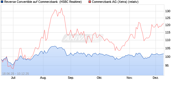 Reverse Convertible auf Commerzbank [HSBC Trinka. (WKN: HT63PR) Chart