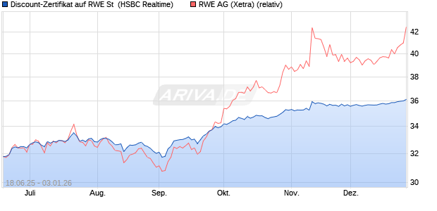 Discount-Zertifikat auf RWE St [HSBC Trinkaus & Bur. (WKN: HT63SE) Chart