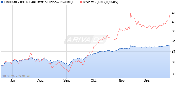 Discount-Zertifikat auf RWE St [HSBC Trinkaus & Bur. (WKN: HT63SF) Chart