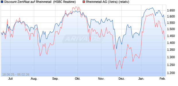 Discount-Zertifikat auf Rheinmetall [HSBC Trinkaus &. (WKN: HT63VS) Chart