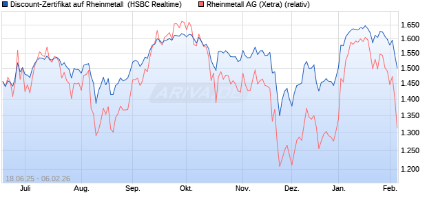Discount-Zertifikat auf Rheinmetall [HSBC Trinkaus &. (WKN: HT63VT) Chart