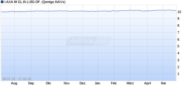 I.AXA IM GL.IN.LI.BD.OP. Chart