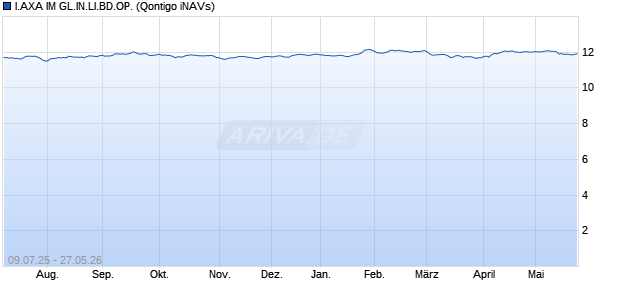 I.AXA IM GL.IN.LI.BD.OP. Chart