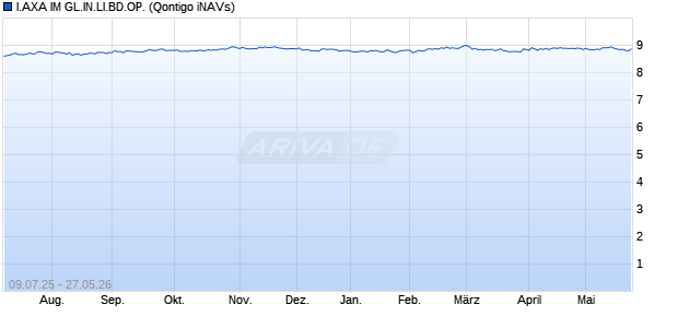 I.AXA IM GL.IN.LI.BD.OP. Chart