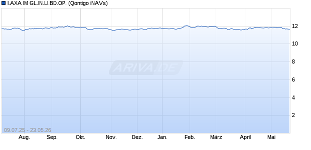 I.AXA IM GL.IN.LI.BD.OP. Chart