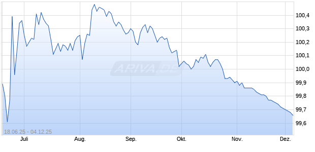 LBBW RC 25/25 HEI Chart
