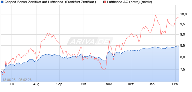 Capped-Bonus-Zertifikat auf Lufthansa [BNP Paribas . (WKN: PJ3RS7) Chart