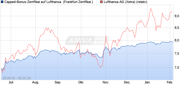 Capped-Bonus-Zertifikat auf Lufthansa [BNP Paribas . (WKN: PJ3RS9) Chart