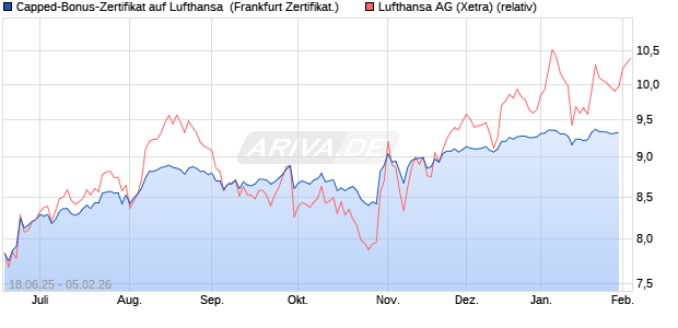 Capped-Bonus-Zertifikat auf Lufthansa [BNP Paribas . (WKN: PJ3RTB) Chart