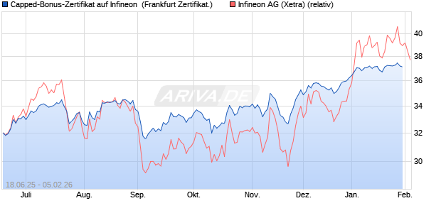 Capped-Bonus-Zertifikat auf Infineon [BNP Paribas E. (WKN: PJ3RTS) Chart