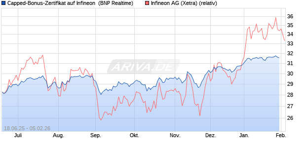 Capped-Bonus-Zertifikat auf Infineon [BNP Paribas E. (WKN: PJ3RTT) Chart