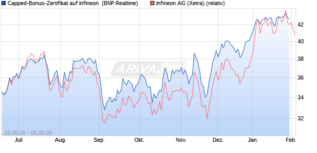 Capped-Bonus-Zertifikat auf Infineon [BNP Paribas E. (WKN: PJ3RTU) Chart