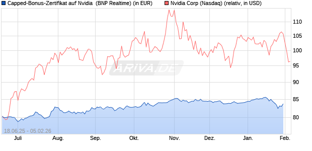 Capped-Bonus-Zertifikat auf Nvidia [BNP Paribas Em. (WKN: PJ3RT4) Chart
