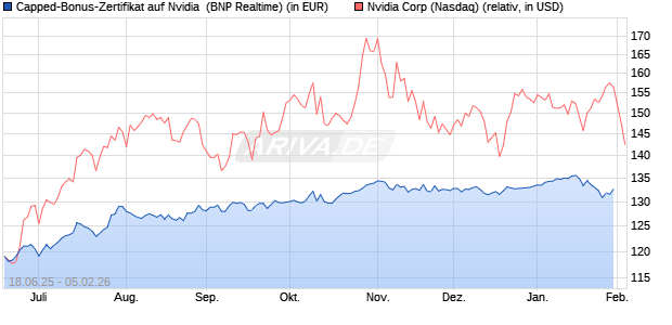 Capped-Bonus-Zertifikat auf Nvidia [BNP Paribas Em. (WKN: PJ3RT5) Chart