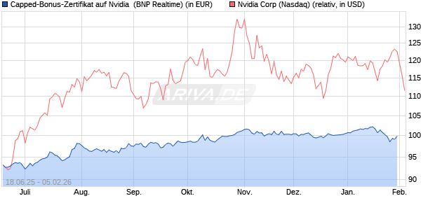 Capped-Bonus-Zertifikat auf Nvidia [BNP Paribas Em. (WKN: PJ3RT6) Chart