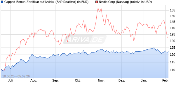 Capped-Bonus-Zertifikat auf Nvidia [BNP Paribas Em. (WKN: PJ3RT7) Chart