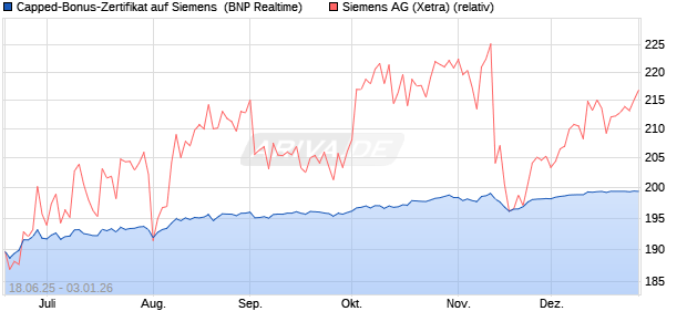 Capped-Bonus-Zertifikat auf Siemens [BNP Paribas . (WKN: PJ3RUL) Chart
